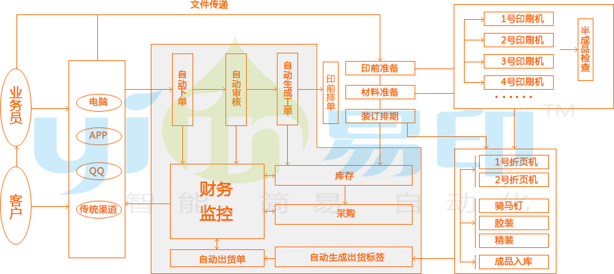 易印，印刷，印刷ERP，印刷流程