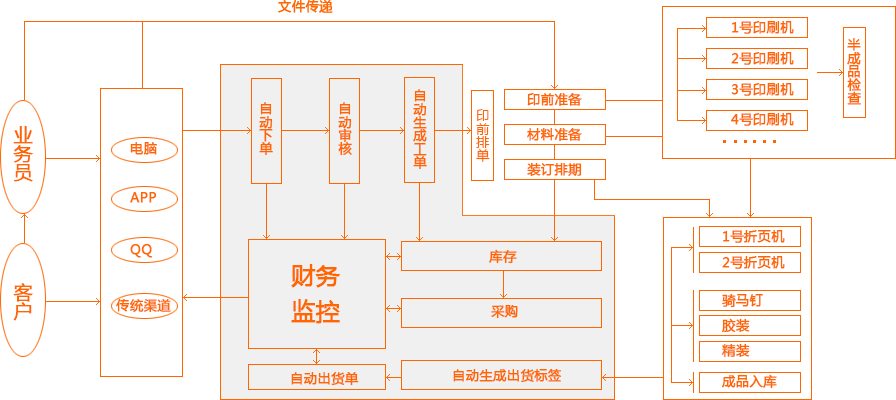 易印，印刷，印刷ERP 流程